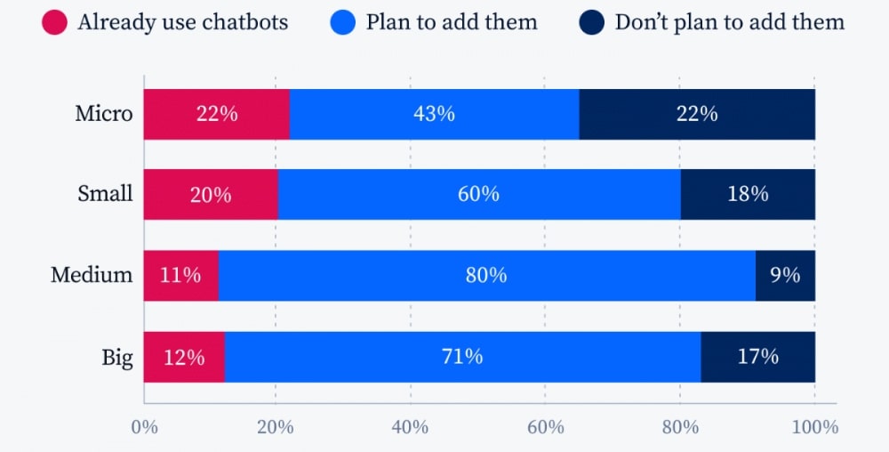 AI chatbot use statistics chart