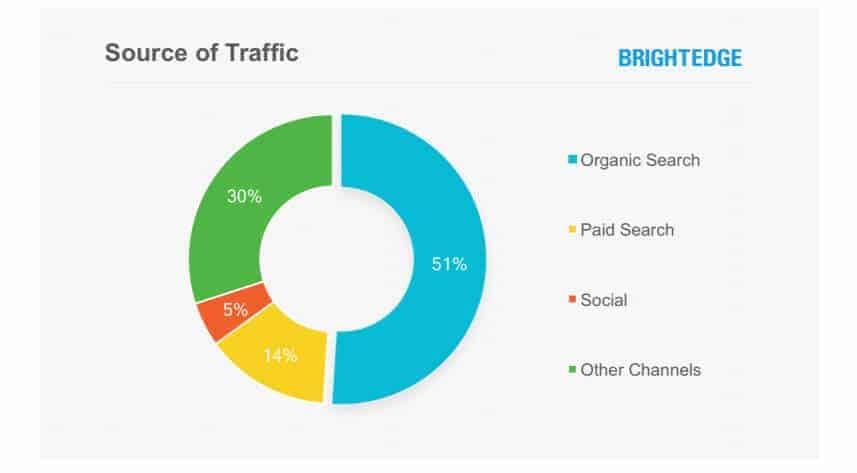 blogging statistics brightedge Blogging statistic brightedge chart