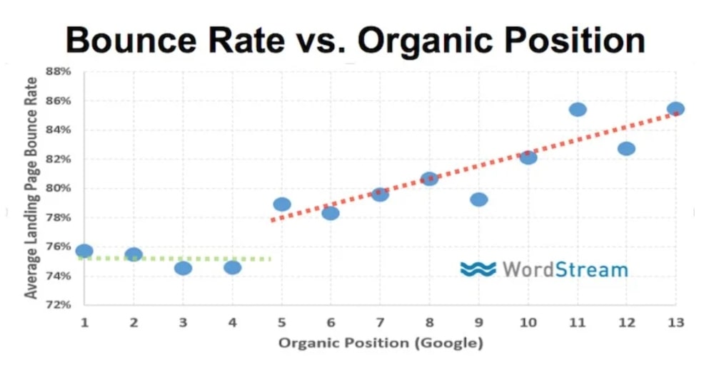 dwell time and bounce rate min dwell time and bounce rate graph from study