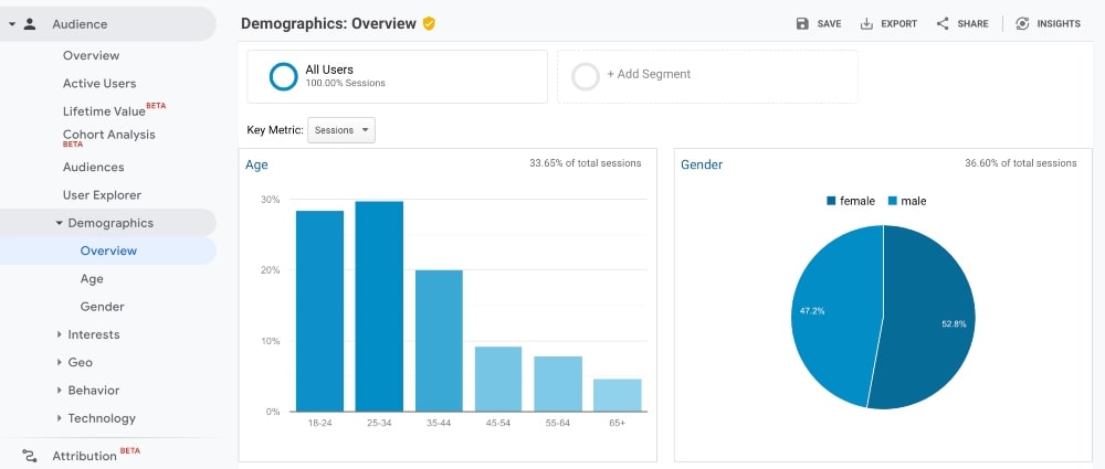 Google Analytics audience demographics min Google Analytics audience demographics