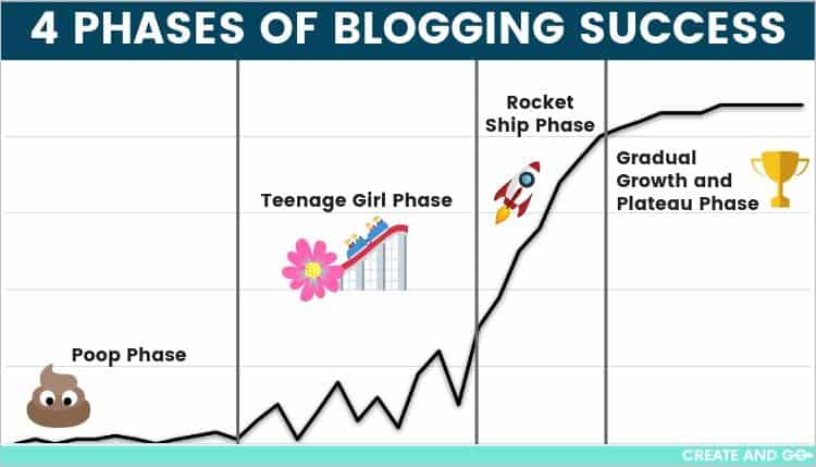 phases of blogging success chart min 1 phases of blogging success chart