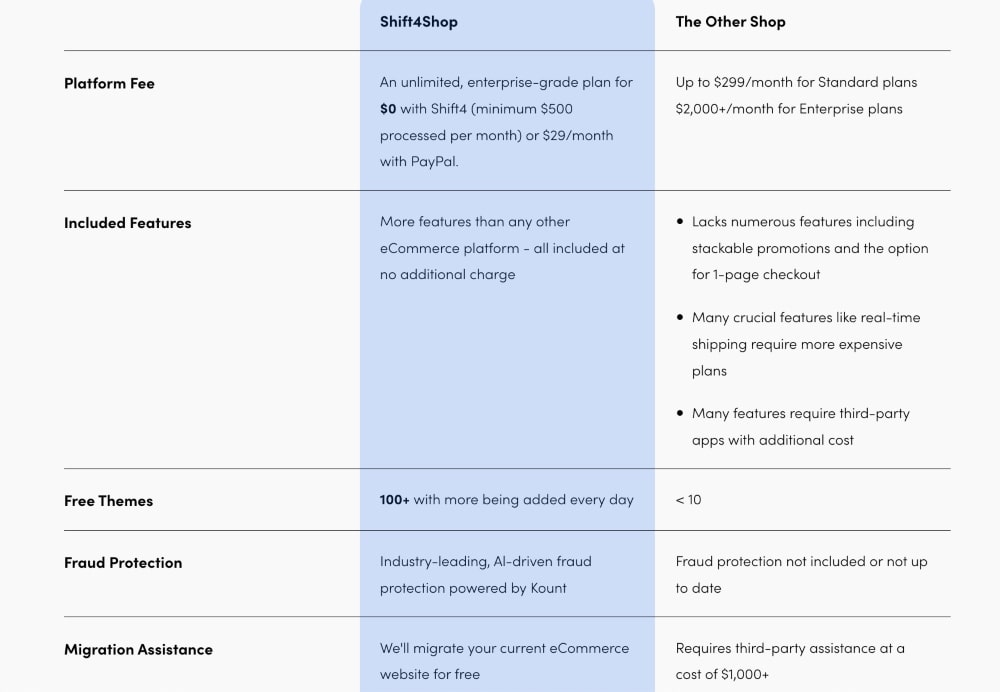 Shift4Shop pricing comparison min Shift4Shop pricing comparison