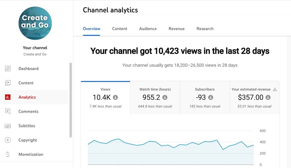 YouTube analytics monetization min screenshot of Create and Go's YouTube analytics dashboard