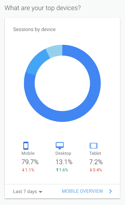 blog traffic by device 1 blog traffic by device