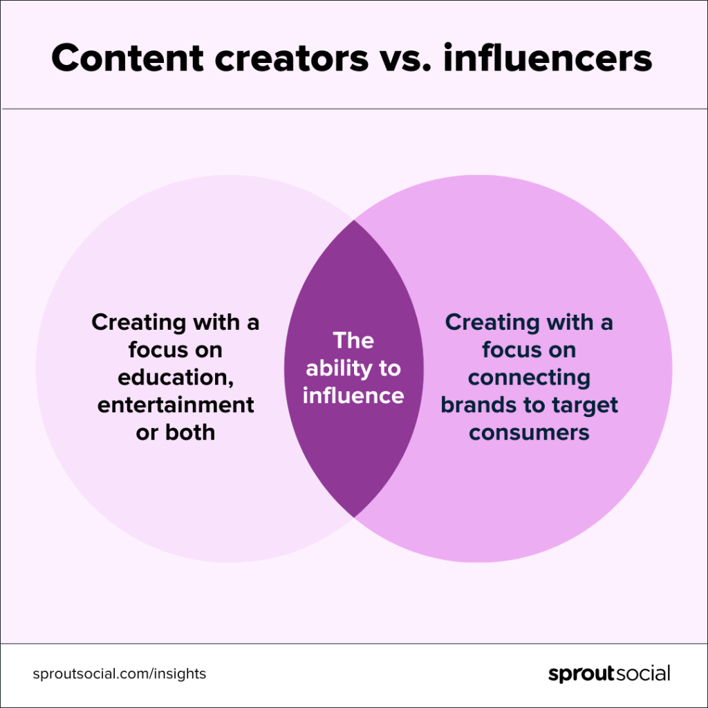 content creators vs. influencers content creators vs. influencers infographic by Sprout Social