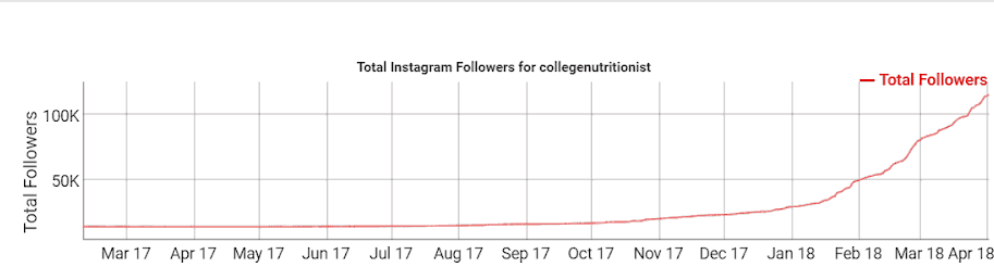instagram followers growth chart min instagram followers growth chart