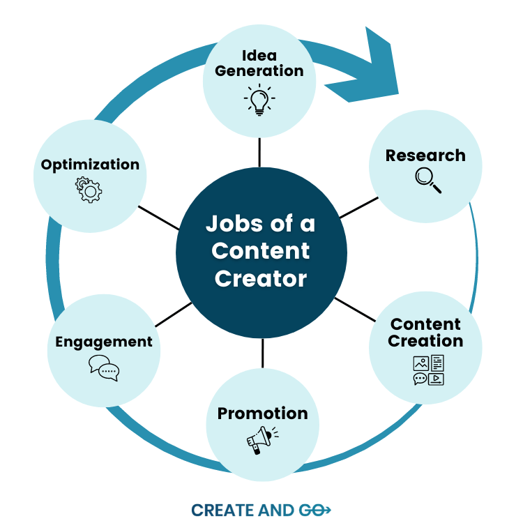 jobs of a content creator jobs of a content creator infographic
